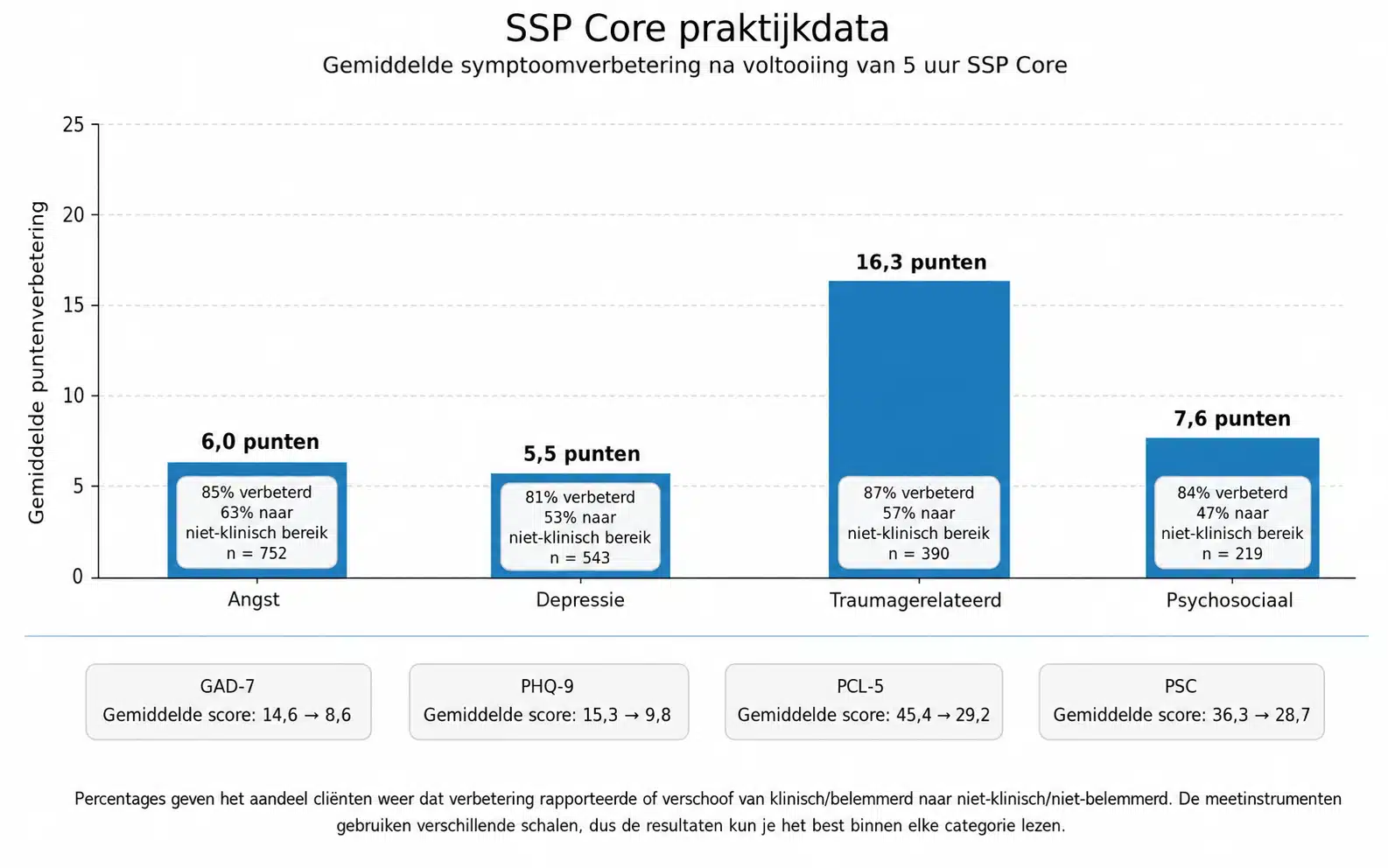 Grafiek van SSP Core praktijkresultaten: 6 punten angstverbetering, 5,5 punten depressieverbetering, 16,3 punten traumaverbetering, 7,6 punten psychosociale verbetering